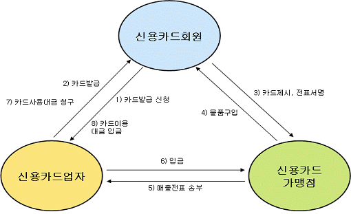 신용카드회원, 신용카드업자, 신용카드 가맹점 간에 카드발급신청부터 카드사용대금청구 및 대금입금에 이르기까지의 과정을 나타낸 그림